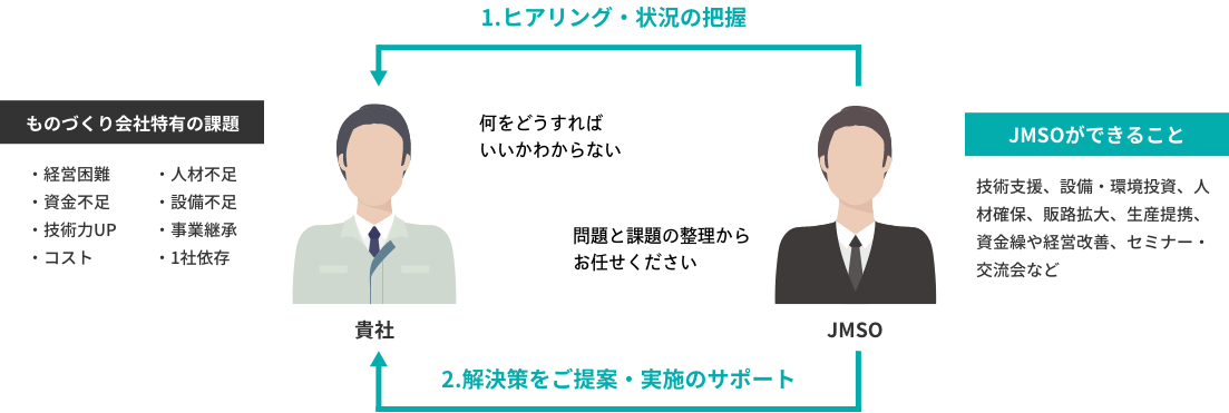 経営サポートの流れ