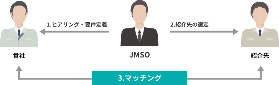 マッチングの流れ
