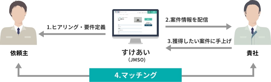 すけあいについて