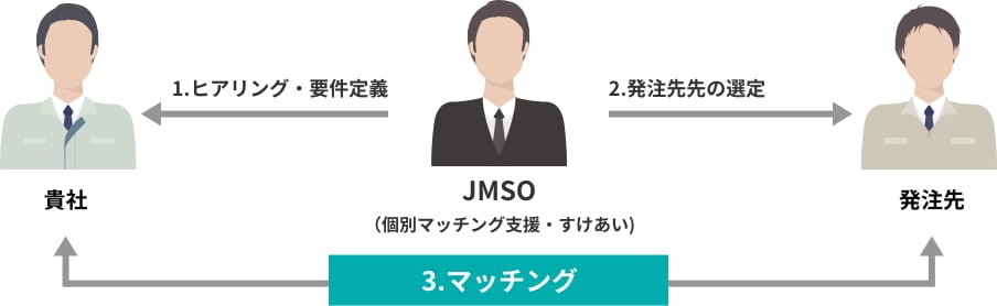 発注先を探す流れ